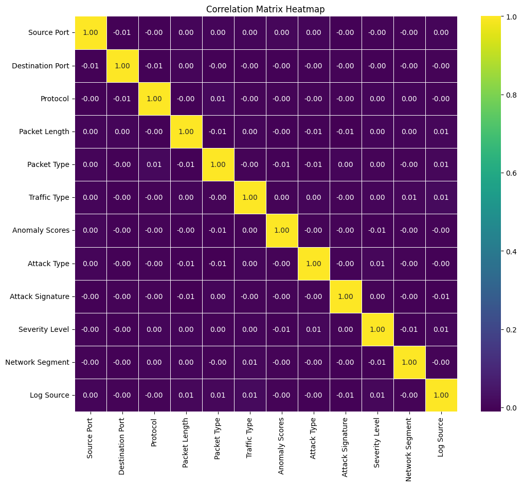 Security Breach Heatmap